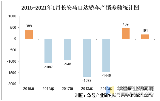 2015-2021年1月长安马自达轿车产销差额统计图