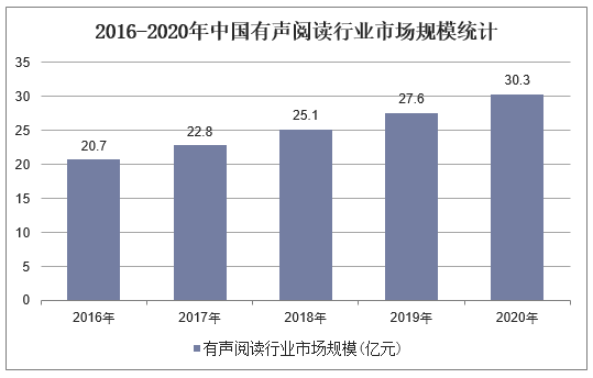 2016-2020年中国有声阅读行业市场规模统计