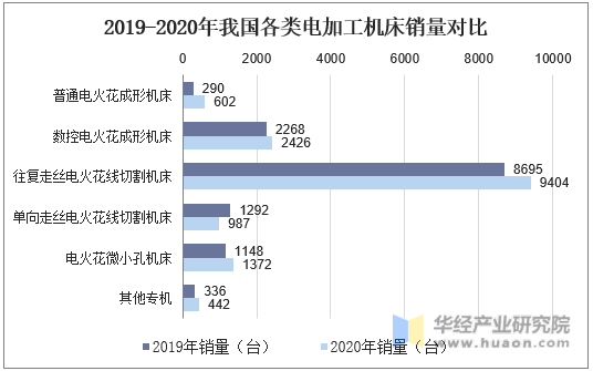 2019-2020年我国各类电加工机床销量对比