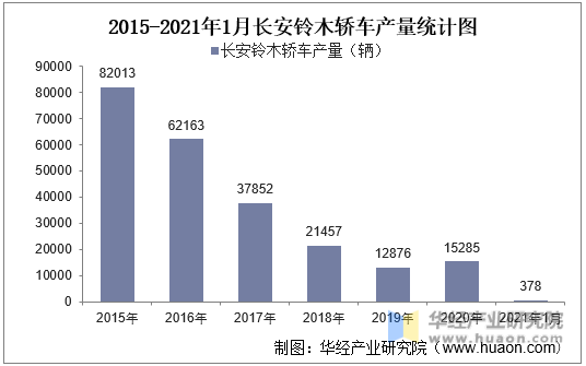 2015-2021年1月长安铃木轿车产量统计图