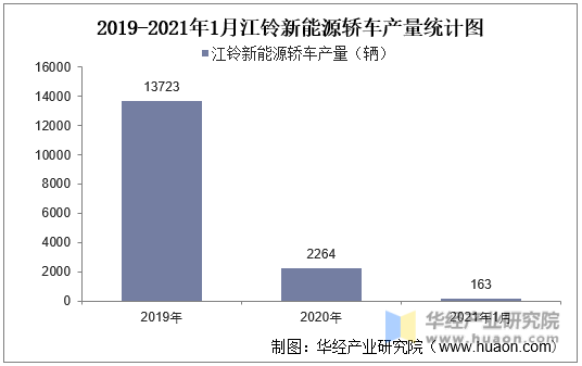 2019-2021年1月江铃新能源轿车产量统计图