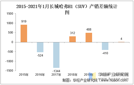 2015-2021年1月长城哈弗H1（SUV）产销差额统计图