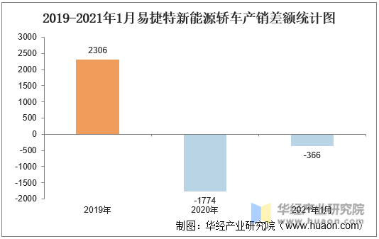 2019-2021年1月易捷特新能源轿车产销差额统计图