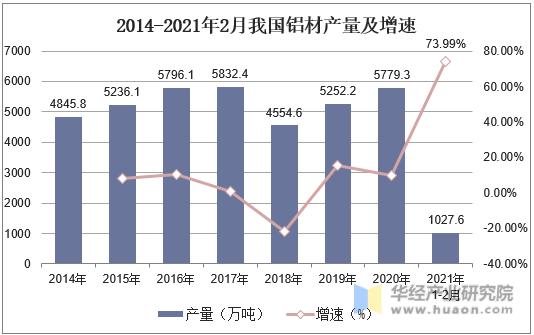 2014-2021年2月我国铝材产量及增速