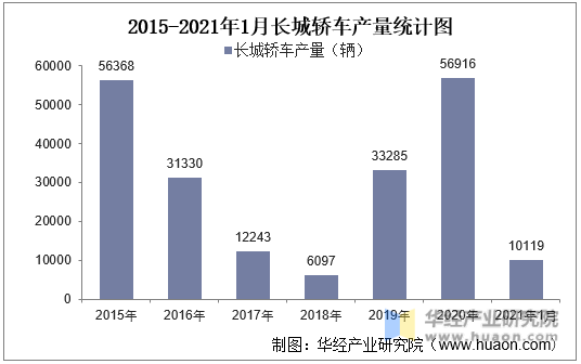 2015-2021年1月长城轿车产量统计图