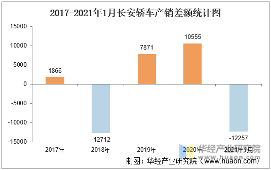 2017-2021年1月长安轿车产销差额统计图