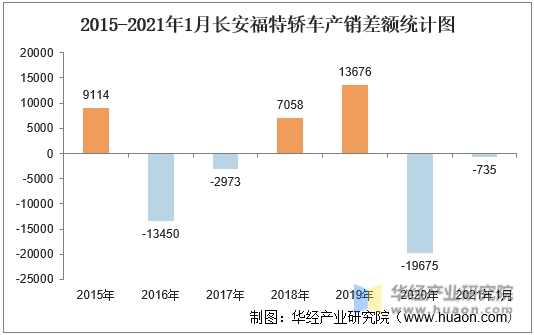 2015-2021年1月长安福特轿车产销差额统计图
