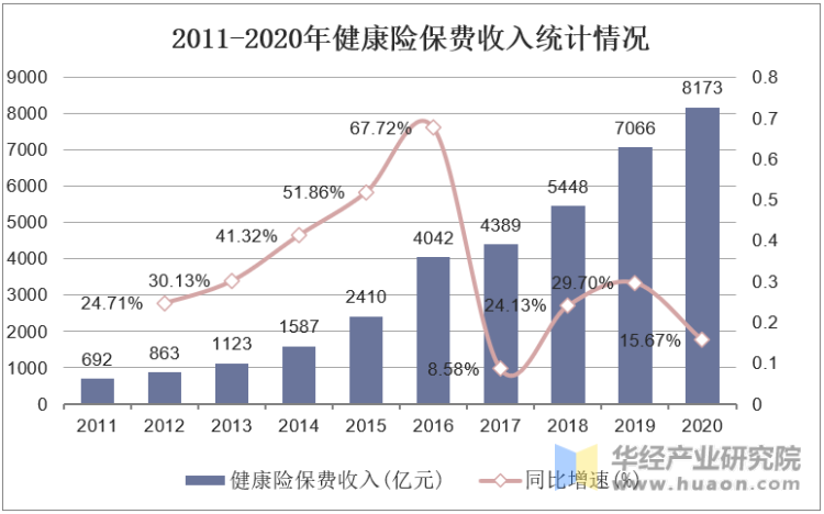 2011-2020年中国健康险保费收入统计情况