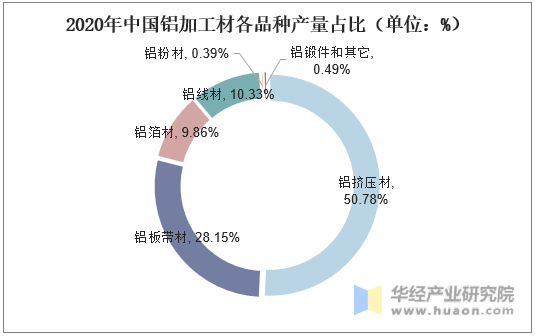 2020年中国铝加工材各品种产量占比（单位：%）