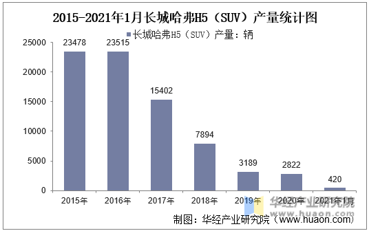 2015-2021年1月长城哈弗H5（SUV）产量统计图