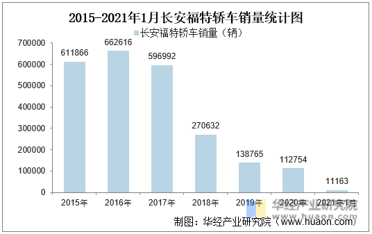 2015-2021年1月长安福特轿车销量统计图