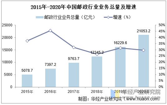 2015年-2020年中国邮政行业业务总量及增速