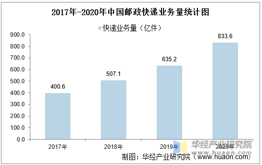 2017年-2020年中国邮政快递业务量统计图