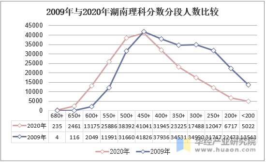 2009与2020年湖南理科分数分段人数比较