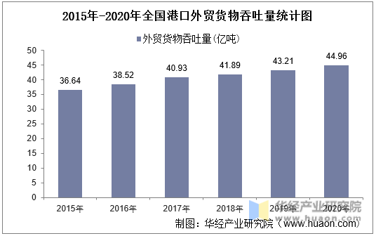 2015年-2020年全国港口外贸货物吞吐量统计图