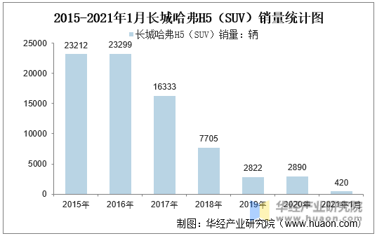 2015-2021年1月长城哈弗H5（SUV）销量统计图