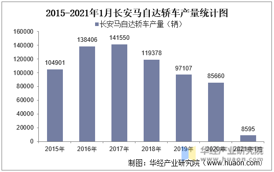 2015-2021年1月长安马自达轿车产量统计图