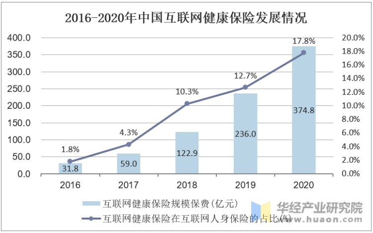 2016-2020年中国互联网健康保险发展情况
