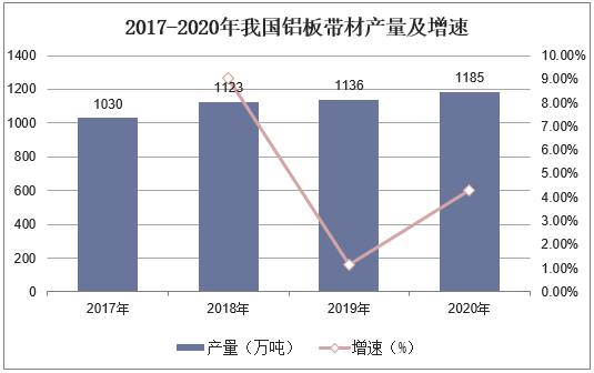 2017-2020年我国铝板带材产量及增速