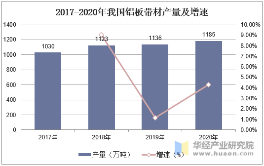 2017-2020年我国铝板带材产量及增速