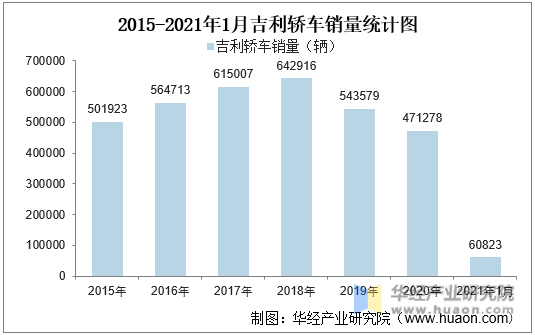 2015-2021年1月吉利轿车销量统计图