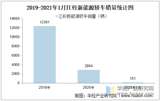 2019-2021年1月江铃新能源轿车销量统计图