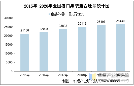 2015年-2020年全国港口集装箱吞吐量统计图