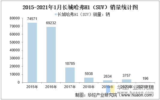 2015-2021年1月长城哈弗H1（SUV）销量统计图