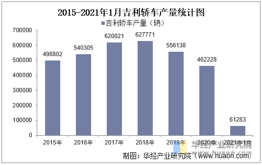 2015-2021年1月吉利轿车产量统计图