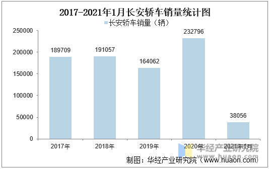 2017-2021年1月长安轿车销量统计图
