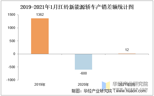 2019-2021年1月江铃新能源轿车产销差额统计图