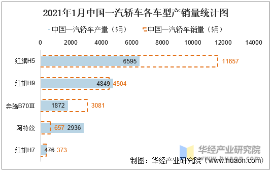 2021年1月中国一汽轿车各车型产销量统计图