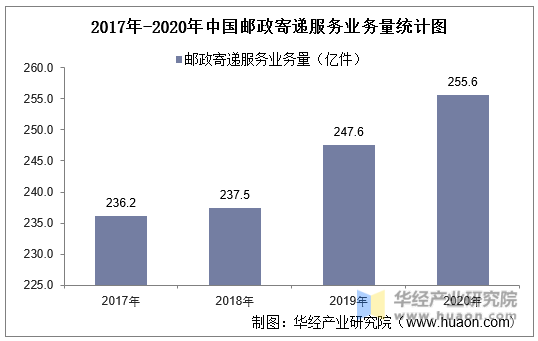 2017年-2020年中国邮政寄递服务业务量统计图