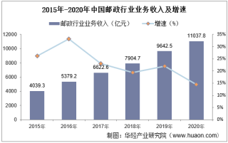 2020年中国邮政行业业务收入、业务总量及各细分业务运行情况统计「图」