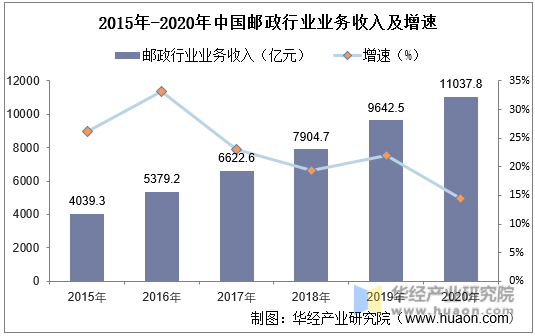 2015年-2020年中国邮政行业业务收入及增速