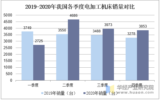2019-2020年我国各季度电加工机床销量对比