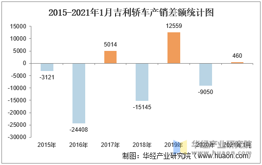 2015-2021年1月吉利轿车产销差额统计图