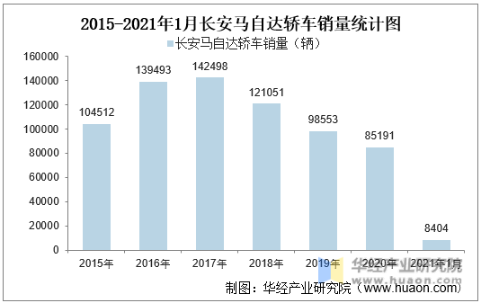 2015-2021年1月长安马自达轿车销量统计图