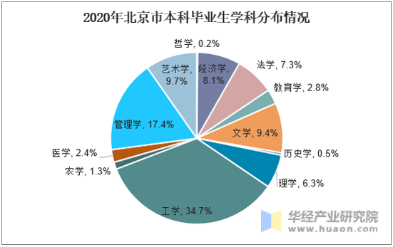 2020年北京市本科毕业生学科分布情况