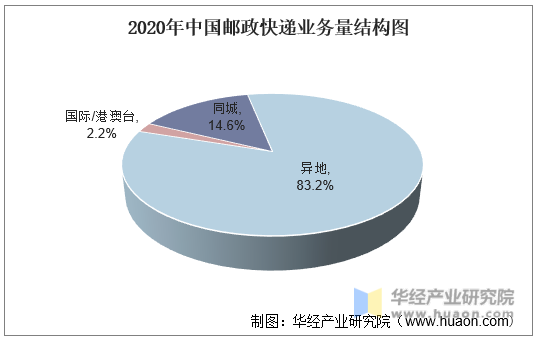 2020年中国邮政快递业务量结构图
