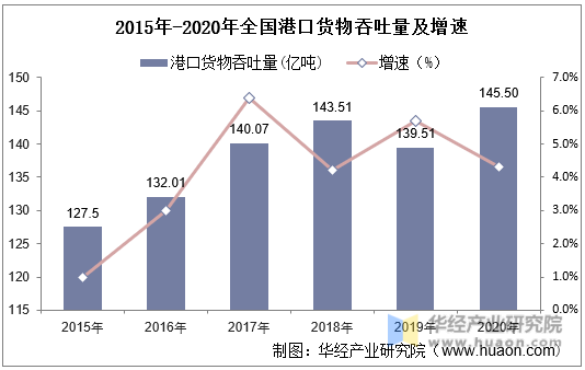 2015年-2020年全国港口货物吞吐量及增速