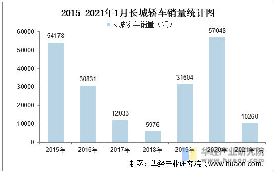 2015-2021年1月长城轿车销量统计图
