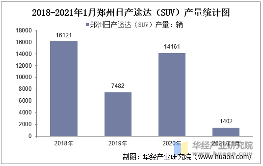 2018-2021年1月郑州日产途达（SUV）产量统计图