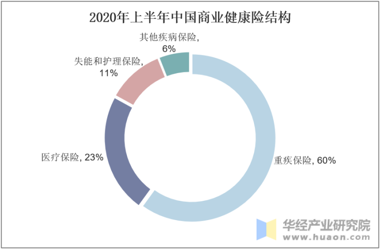 2020年上半年中国商业健康险结构
