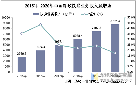 2015年-2020年中国邮政快递业务收入及增速