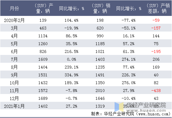 近一年郑州日产途达（SUV）产销量月度统计表