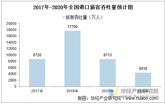 2017年-2020年全国港口旅客吞吐量统计图