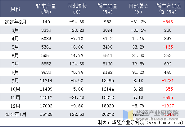 近一年中国一汽轿车产销量月度统计表