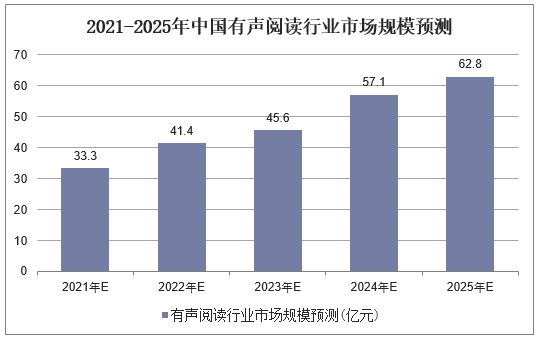 2021-2025年中国有声阅读行业市场规模预测