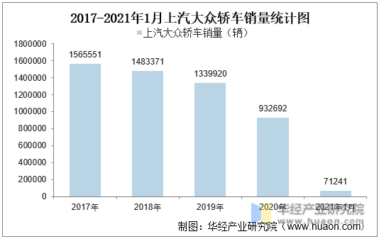 2017-2021年1月上汽大众轿车销量统计图